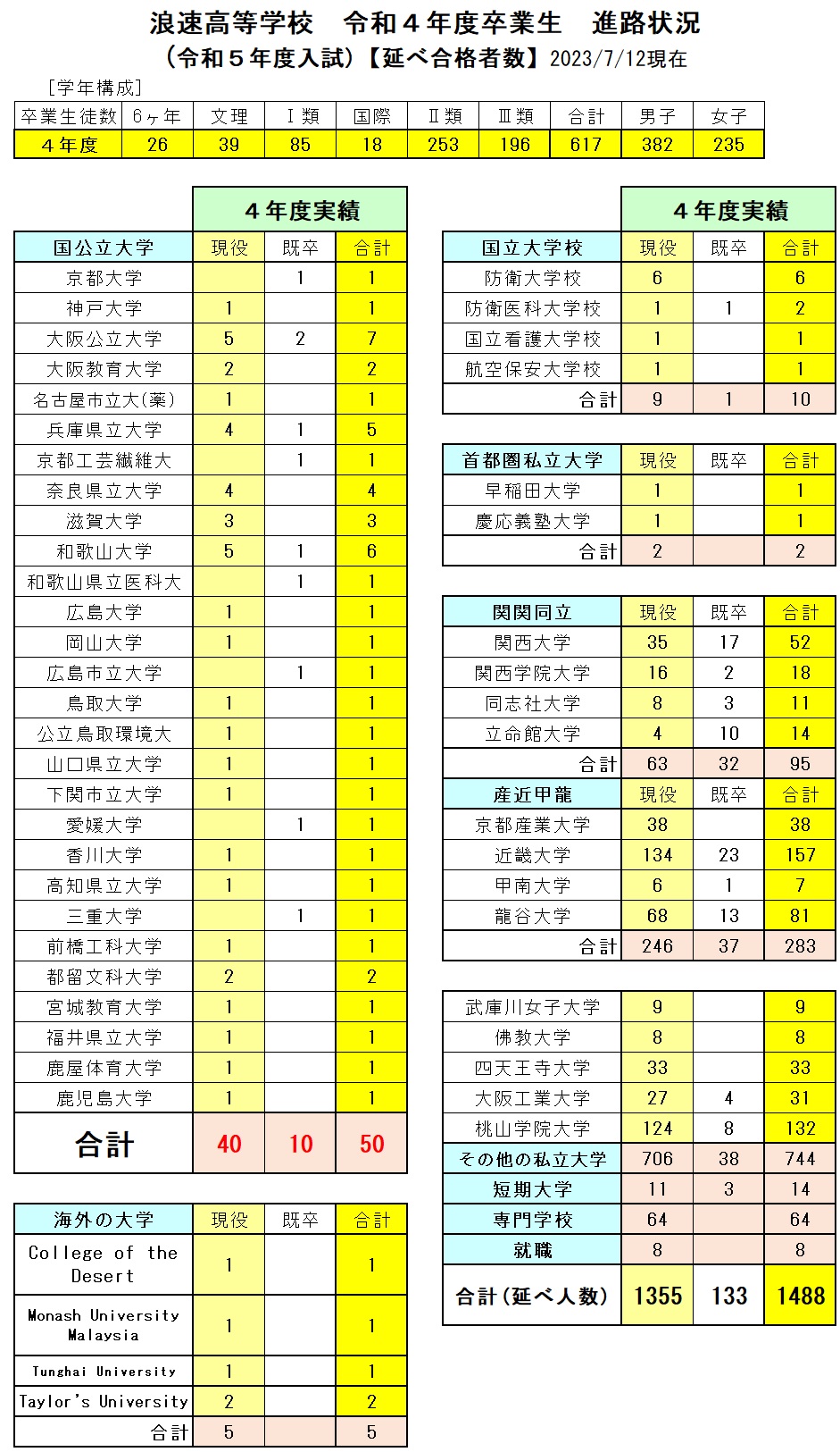 令和4年度卒業生 進路状況 | お知らせ | 学校法人浪速学院 浪速高等学校